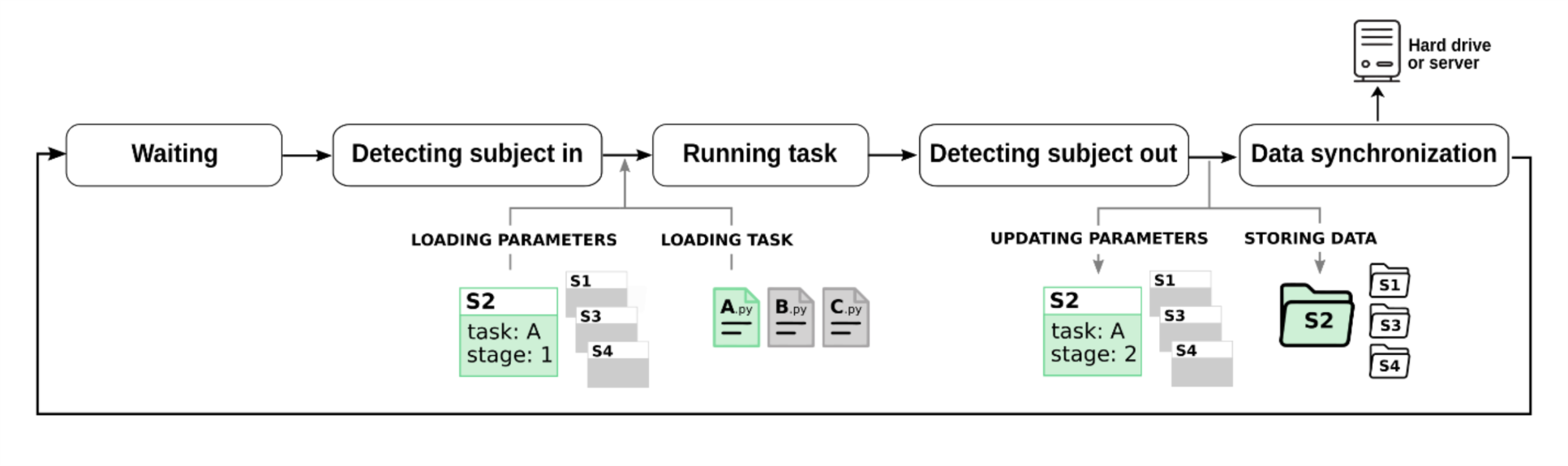 Standard Operational Cycle Workflow
